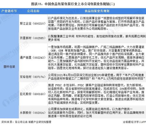 2022年食品包裝行業(yè)上市公司全方位對比 附業(yè)務(wù)布局匯總 業(yè)績對比 業(yè)務(wù)規(guī)劃等